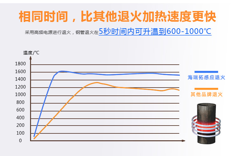 管材在線退火機 銅管不鏽鋼管退火 可定製高頻退火設備(圖7)